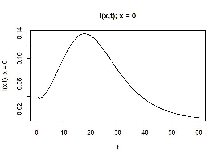 I(0,t) - Infected over time